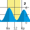 Mission Beach tide chart for Sunday, November 2, 2025