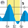 Mission Beach tide chart for Wednesday, November 5, 2025