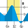 Mission Beach tide chart for Saturday, November 8, 2025