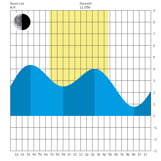Mission Beach tide chart for Thursday, December 11, 2025