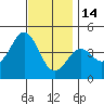 Mission Beach tide chart for Sunday, December 14, 2025