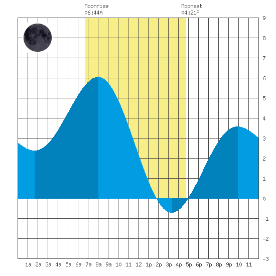 Mission Beach tide chart for Friday, December 19, 2025