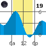 Mission Beach tide chart for Friday, December 19, 2025
