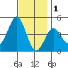 Mission Beach tide chart for Monday, December 1, 2025