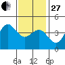 Mission Beach tide chart for Saturday, December 27, 2025