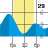 Mission Beach tide chart for Monday, December 29, 2025