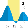 Mission Beach tide chart for Tuesday, December 2, 2025