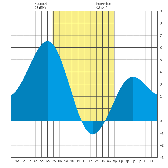 Mission Beach tide chart for Wednesday, December 31, 2025