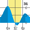 Mission Beach tide chart for Wednesday, December 31, 2025