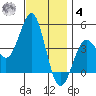 Mission Beach tide chart for Thursday, December 4, 2025