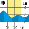 Mission Beach tide chart for Saturday, January 10, 2026