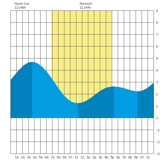 Mission Beach tide chart for Sunday, January 11, 2026