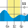 Mission Beach tide chart for Sunday, January 11, 2026