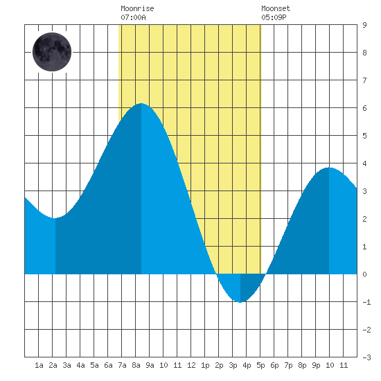 Mission Beach tide chart for Sunday, January 18, 2026