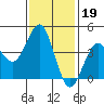 Mission Beach tide chart for Monday, January 19, 2026