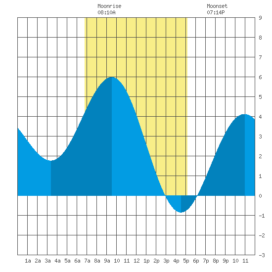 Mission Beach tide chart for Tuesday, January 20, 2026