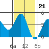 Mission Beach tide chart for Wednesday, January 21, 2026
