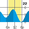 Mission Beach tide chart for Thursday, January 22, 2026