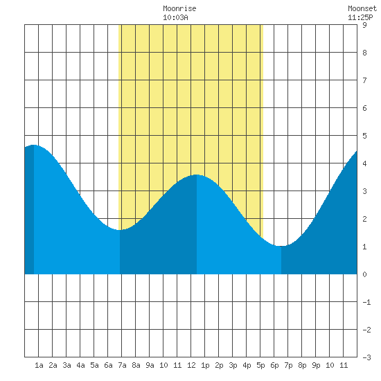 Mission Beach tide chart for Saturday, January 24, 2026