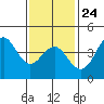 Mission Beach tide chart for Saturday, January 24, 2026