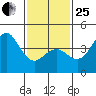 Mission Beach tide chart for Sunday, January 25, 2026