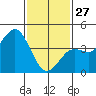 Mission Beach tide chart for Tuesday, January 27, 2026