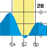 Mission Beach tide chart for Wednesday, January 28, 2026