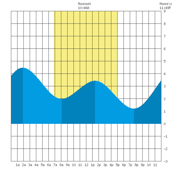 Mission Beach tide chart for Friday, January 9, 2026