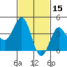 Mission Beach tide chart for Sunday, February 15, 2026