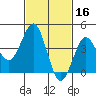 Mission Beach tide chart for Monday, February 16, 2026
