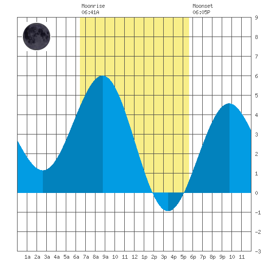 Mission Beach tide chart for Tuesday, February 17, 2026