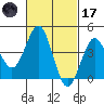 Mission Beach tide chart for Tuesday, February 17, 2026