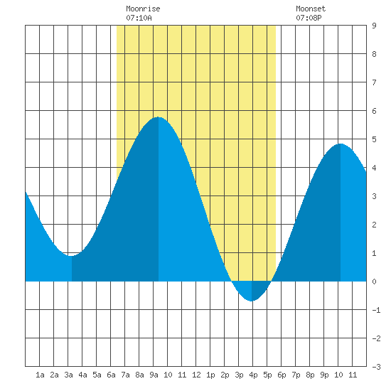 Mission Beach tide chart for Wednesday, February 18, 2026