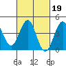 Mission Beach tide chart for Thursday, February 19, 2026