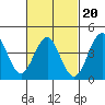 Mission Beach tide chart for Friday, February 20, 2026