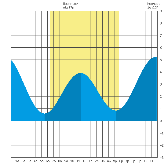 Mission Beach tide chart for Saturday, February 21, 2026