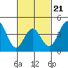 Mission Beach tide chart for Saturday, February 21, 2026