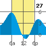 Mission Beach tide chart for Friday, February 27, 2026