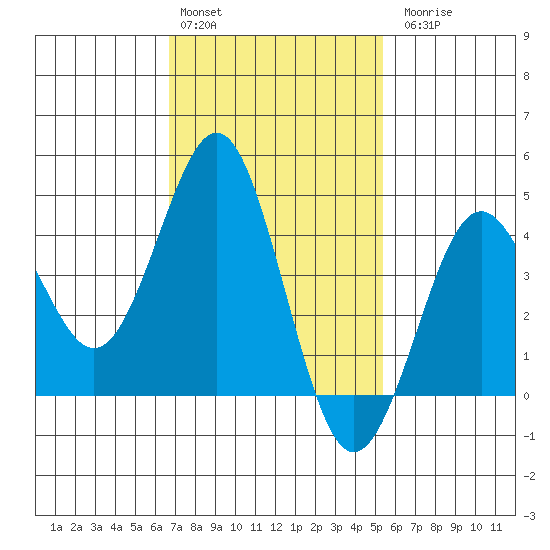 Mission Beach tide chart for Monday, February 2, 2026