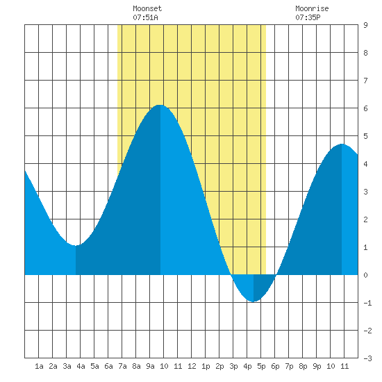 Mission Beach tide chart for Tuesday, February 3, 2026