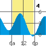 Mission Beach tide chart for Wednesday, February 4, 2026