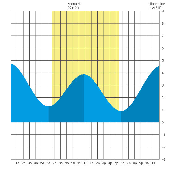 Mission Beach tide chart for Friday, February 6, 2026