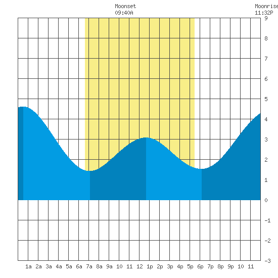 Mission Beach tide chart for Saturday, February 7, 2026
