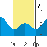 Mission Beach tide chart for Saturday, February 7, 2026