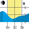 Mission Beach tide chart for Monday, February 9, 2026