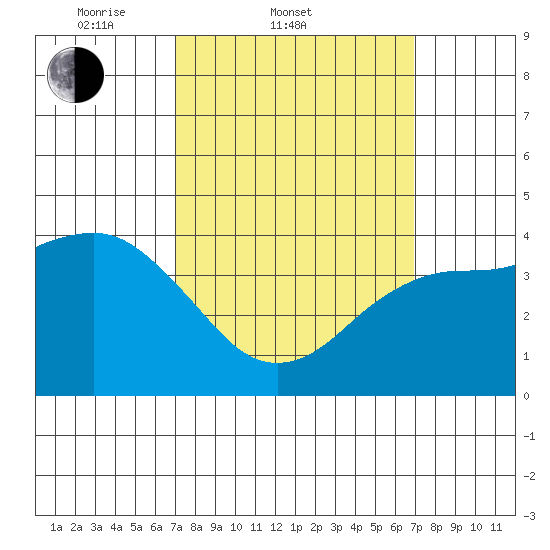 Mission Beach tide chart for Wednesday, March 11, 2026