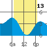 Mission Beach tide chart for Friday, March 13, 2026