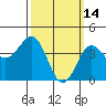 Mission Beach tide chart for Saturday, March 14, 2026
