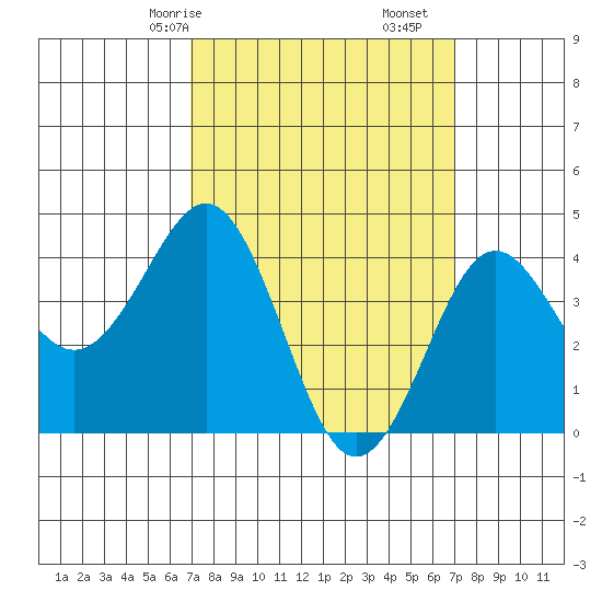 Mission Beach tide chart for Sunday, March 15, 2026