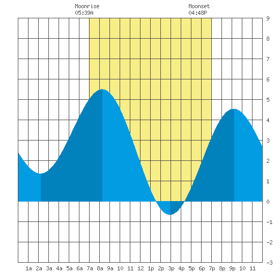 Mission Beach tide chart for Monday, March 16, 2026